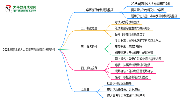 2025年深圳成人大專學(xué)歷考教師資格證條件思維導(dǎo)圖