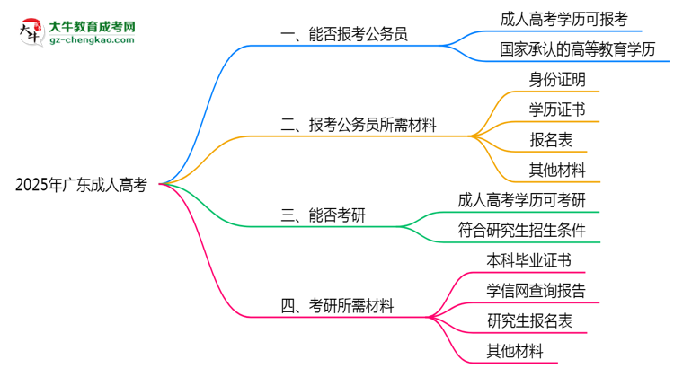 2025年廣東成人高考學(xué)歷有資格報(bào)考公務(wù)員嗎？思維導(dǎo)圖