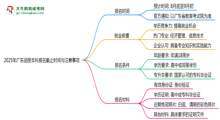 2025年廣東函授本科報(bào)名截止時(shí)間與注意事項(xiàng)思維導(dǎo)圖