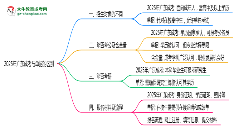 2025年廣東成考與單招區(qū)別及適用人群思維導(dǎo)圖