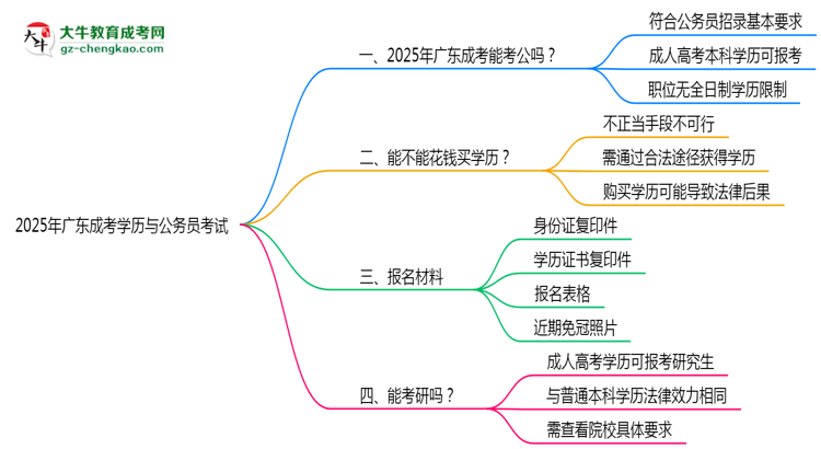 2025年廣東成考學(xué)歷有資格報考公務(wù)員嗎？思維導(dǎo)圖