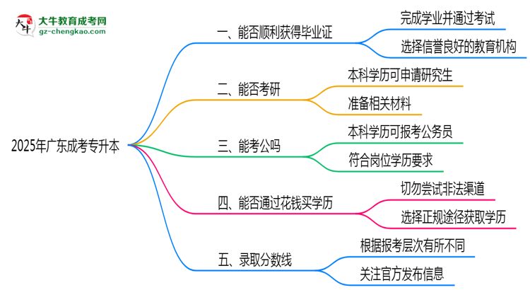 2025年廣東成考專升本機構(gòu)跑路后畢業(yè)證申領辦法思維導圖