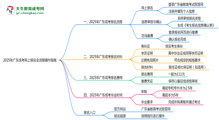 2025年廣東成考網(wǎng)上報名全流程操作指南思維導(dǎo)圖