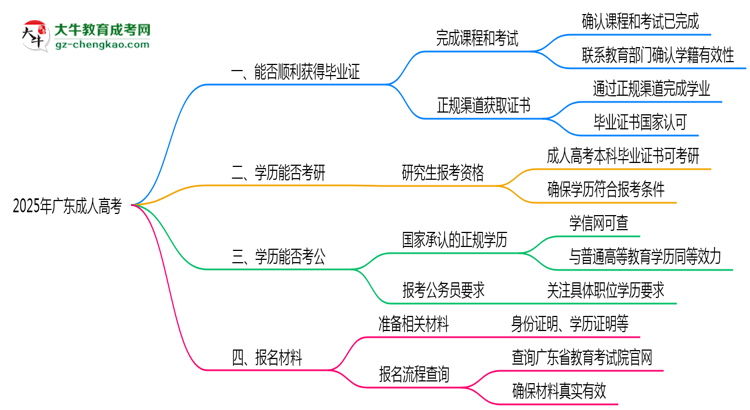2025年廣東成人高考機構(gòu)跑路后畢業(yè)證申領(lǐng)辦法思維導圖