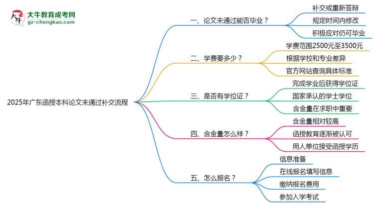 2025年廣東函授本科論文未通過補(bǔ)交流程思維導(dǎo)圖