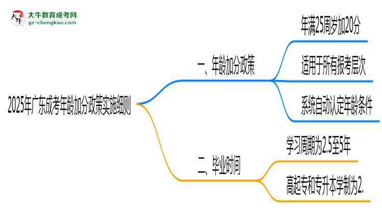 2025年廣東成考年齡加分政策實(shí)施細(xì)則思維導(dǎo)圖