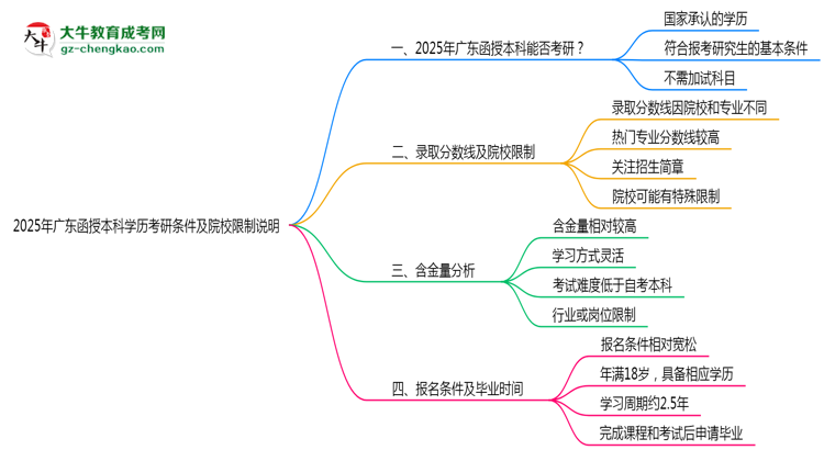 2025年廣東函授本科學(xué)歷考研條件及院校限制說明思維導(dǎo)圖