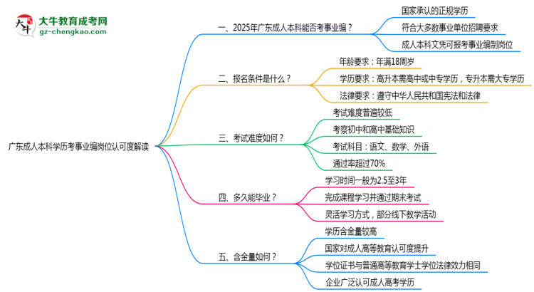 廣東成人本科學(xué)歷考事業(yè)編崗位認(rèn)可度解讀思維導(dǎo)圖