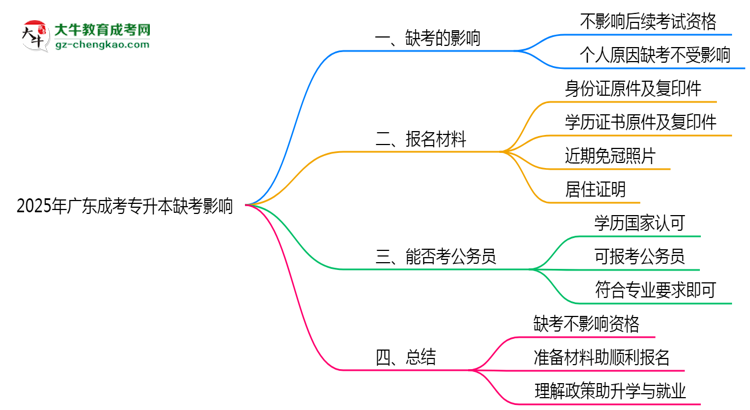 2025年廣東成考專升本缺考是否影響后續(xù)考試資格思維導(dǎo)圖
