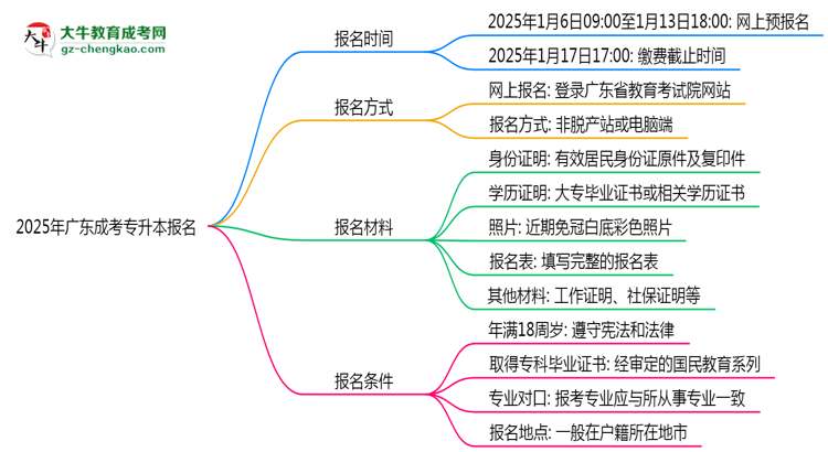 2025年廣東成考專升本報(bào)名截止時(shí)間與注意事項(xiàng)思維導(dǎo)圖