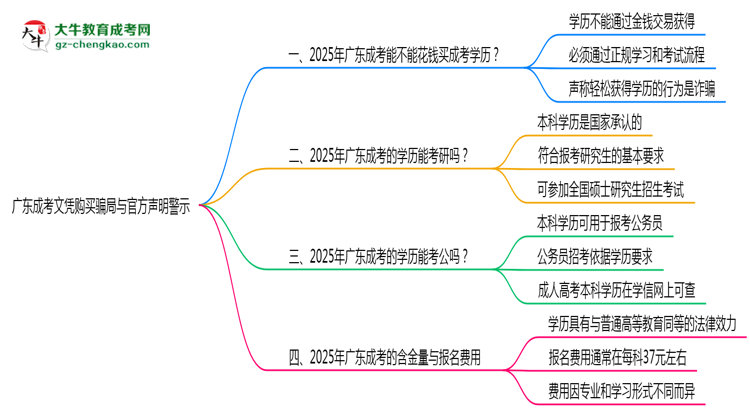 廣東成考文憑購(gòu)買騙局與官方聲明警示思維導(dǎo)圖