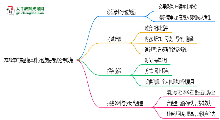 2025年廣東函授本科學(xué)位英語考試必考政策思維導(dǎo)圖