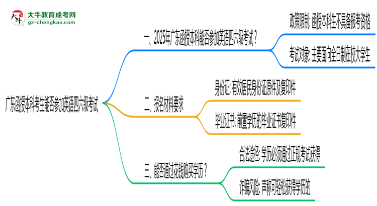 廣東函授本科考生能否參加英語四六級考試思維導(dǎo)圖