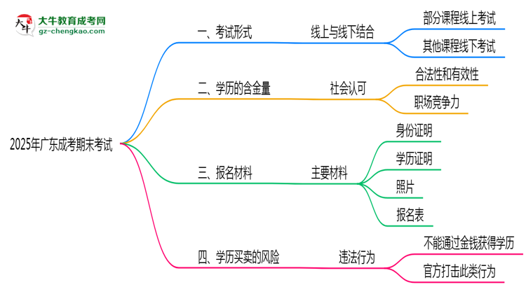 2025年廣東成考期末考試是線上考還是線下考？思維導(dǎo)圖