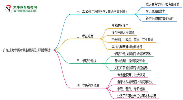 廣東成考學(xué)歷考事業(yè)編崗位認可度解讀思維導(dǎo)圖