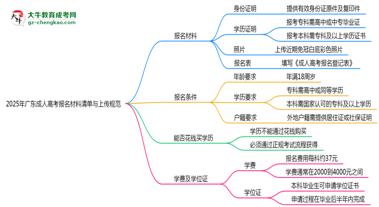 2025年廣東成人高考報名材料清單與上傳規(guī)范思維導(dǎo)圖