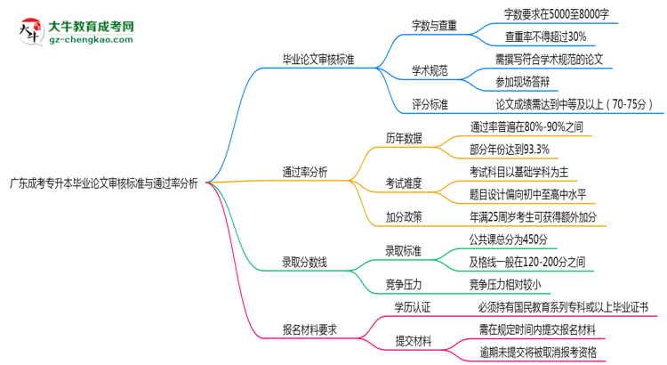 廣東成考專升本畢業(yè)論文審核標(biāo)準(zhǔn)與通過(guò)率分析思維導(dǎo)圖