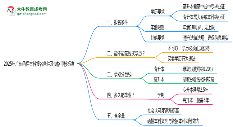 2025年廣東函授本科報(bào)名條件及資格審核標(biāo)準(zhǔn)思維導(dǎo)圖