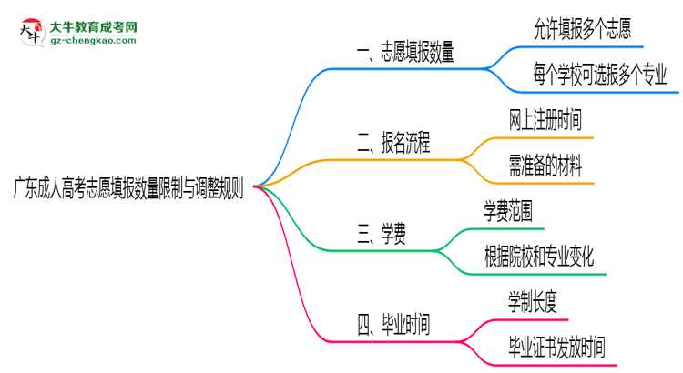 廣東成人高考志愿填報數(shù)量限制與調(diào)整規(guī)則思維導圖