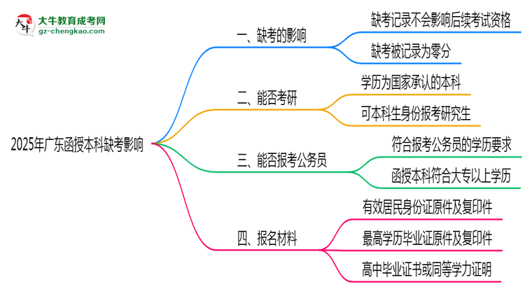 2025年廣東函授本科缺考是否影響后續(xù)考試資格思維導(dǎo)圖