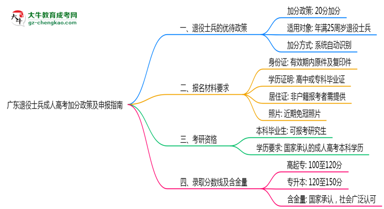 廣東退役士兵成人高考加分政策及申報(bào)指南（2025年最新）思維導(dǎo)圖