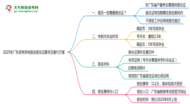 2025年廣東成考異地報名居住證要求及替代方案思維導圖