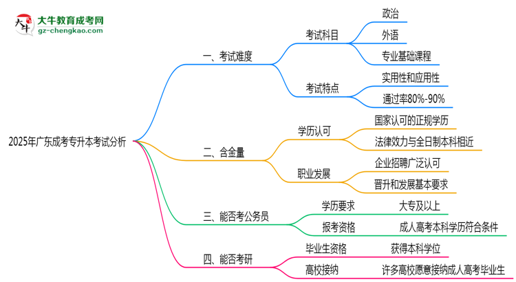 2025年廣東成考專(zhuān)升本考試難度分析與備考建議思維導(dǎo)圖