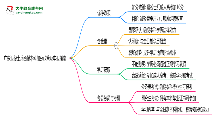 廣東退役士兵函授本科加分政策及申報指南（2025年最新）思維導(dǎo)圖