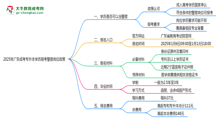 2025年廣東成考專(zhuān)升本學(xué)歷報(bào)考警察崗位政策思維導(dǎo)圖