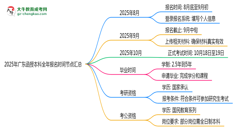 2025年廣東函授本科全年報(bào)名時(shí)間節(jié)點(diǎn)匯總思維導(dǎo)圖
