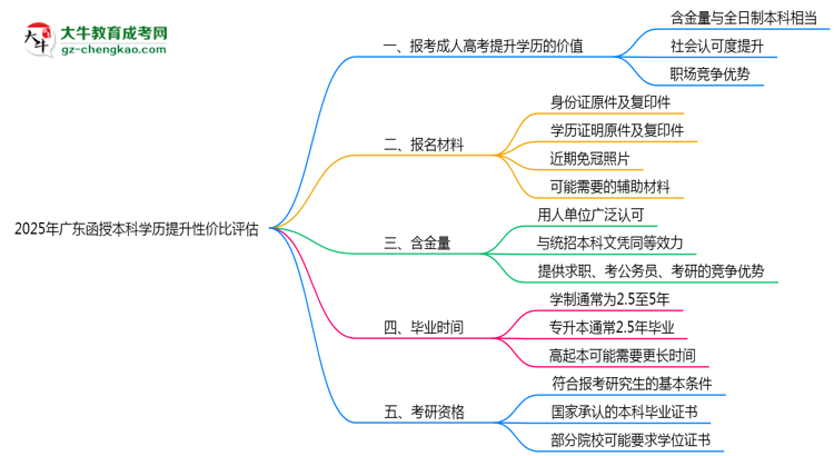 2025年廣東函授本科學(xué)歷提升性?xún)r(jià)比評(píng)估思維導(dǎo)圖