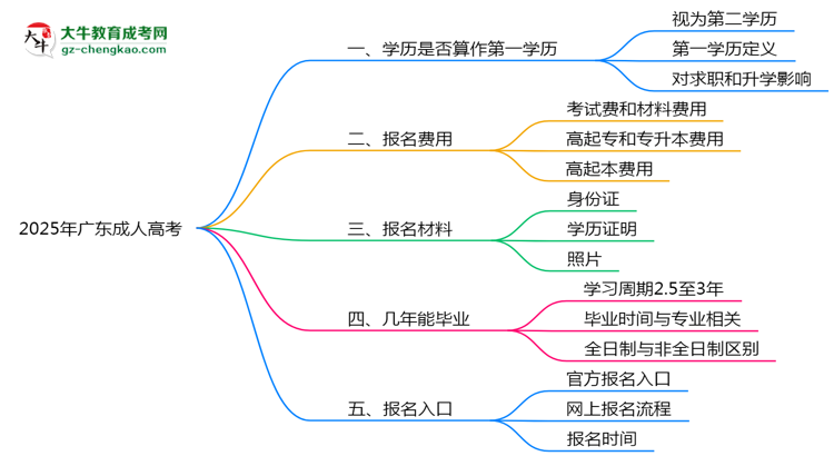 2025年廣東成人高考學(xué)歷是否算作第一學(xué)歷思維導(dǎo)圖