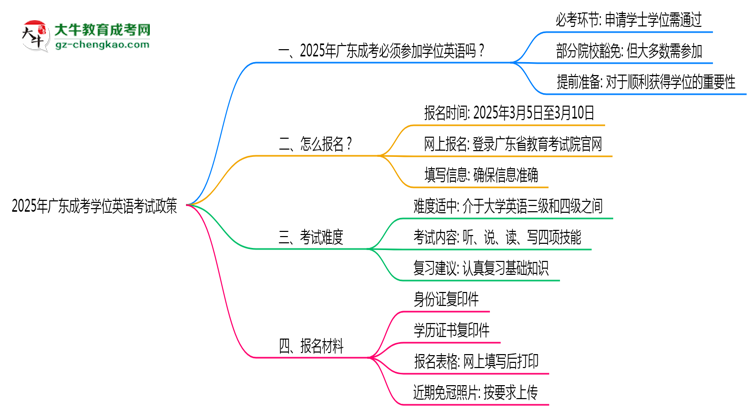 2025年廣東成考學(xué)位英語考試必考政策思維導(dǎo)圖