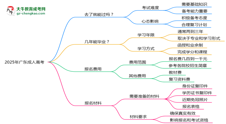 2025年廣東成人高考是否到了就能過？真那么簡單嗎？思維導(dǎo)圖