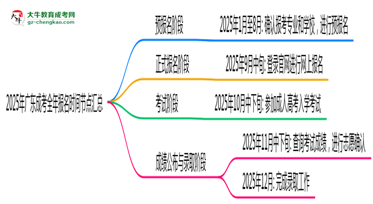 2025年廣東成考全年報(bào)名時(shí)間節(jié)點(diǎn)匯總思維導(dǎo)圖