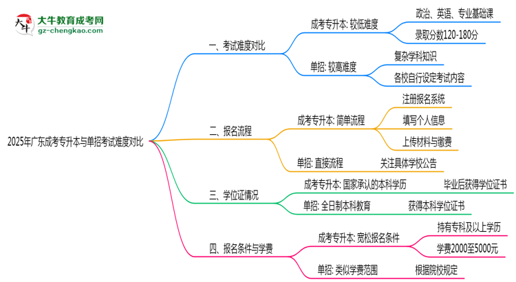 2025年廣東成考專升本與單招考試難度對(duì)比思維導(dǎo)圖
