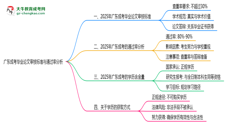 廣東成考畢業(yè)論文審核標(biāo)準(zhǔn)與通過率分析思維導(dǎo)圖