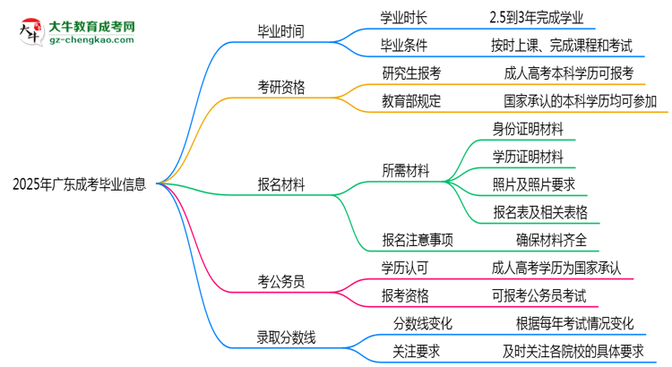 2025年廣東成考最快畢業(yè)拿證時間預(yù)估思維導(dǎo)圖