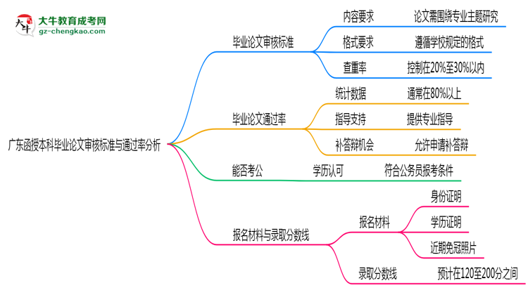 廣東函授本科畢業(yè)論文審核標(biāo)準(zhǔn)與通過(guò)率分析思維導(dǎo)圖
