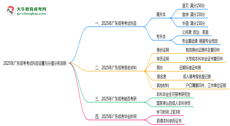 廣東成考考試科目設置與分值分布說明(2025年新)思維導圖