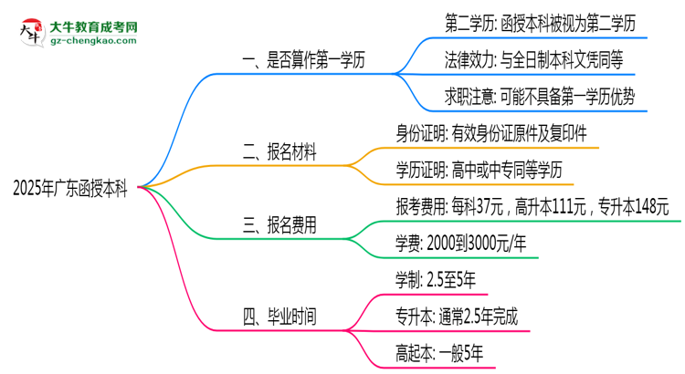 2025年廣東函授本科學歷是否算作第一學歷思維導圖