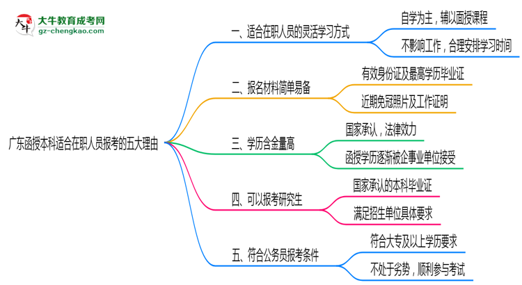 廣東函授本科適合在職人員報考的五大理由思維導(dǎo)圖