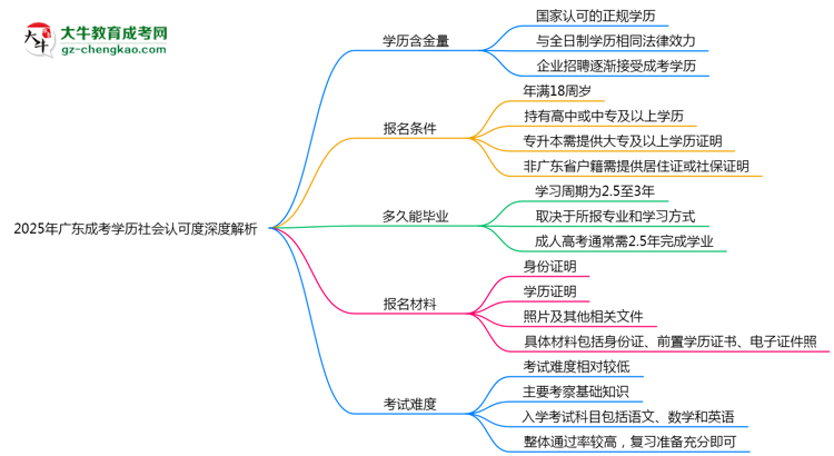 2025年廣東成考學(xué)歷社會(huì)認(rèn)可度深度解析思維導(dǎo)圖