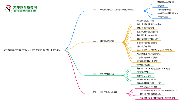 廣東成考報(bào)考執(zhí)業(yè)藥師相關(guān)專業(yè)匯總思維導(dǎo)圖
