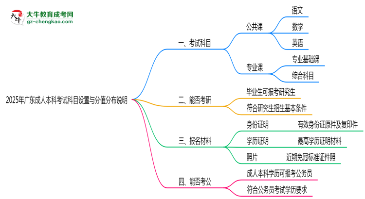 廣東成人本科考試科目設(shè)置與分值分布說明(2025年新)思維導(dǎo)圖