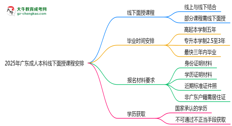 2025年廣東成人本科線下面授課程安排說明思維導(dǎo)圖