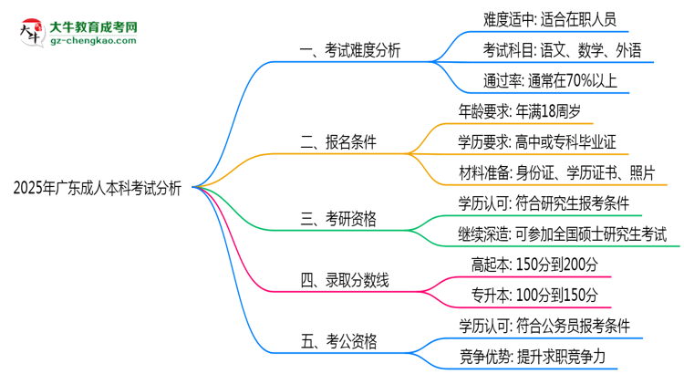 2025年廣東成人本科考試難度分析與備考建議思維導(dǎo)圖