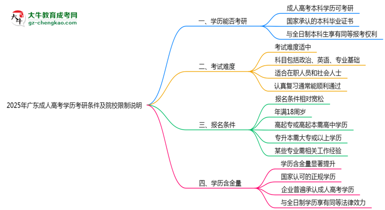 2025年廣東成人高考學(xué)歷考研條件及院校限制說明思維導(dǎo)圖