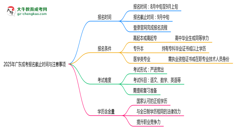 2025年廣東成考報(bào)名截止時間與注意事項(xiàng)思維導(dǎo)圖