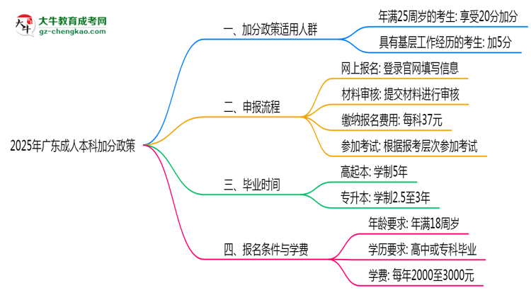 2025年廣東成人本科加分政策適用人群及申報流程思維導圖